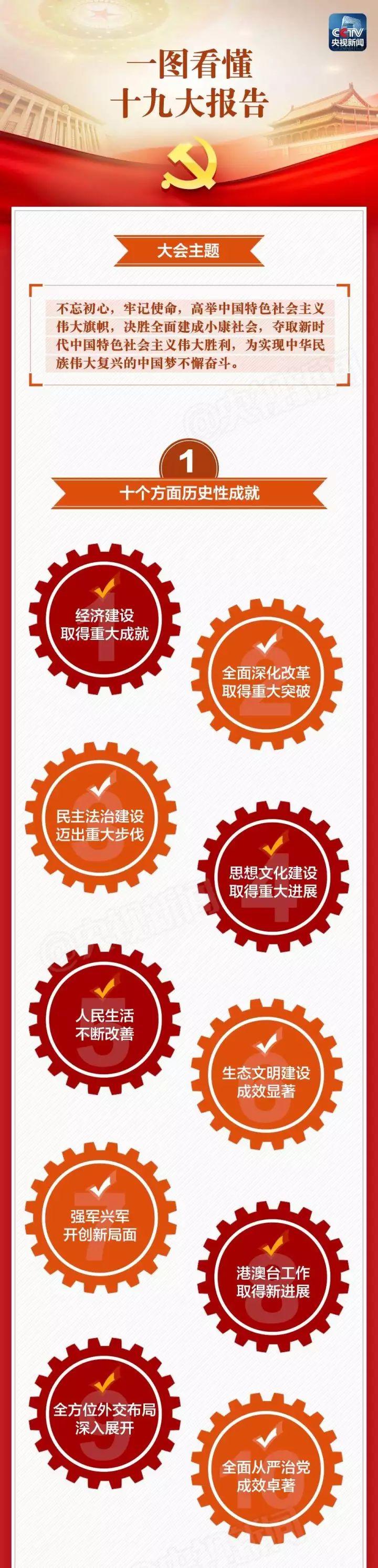 一張圖，帶你看懂十九大報(bào)告