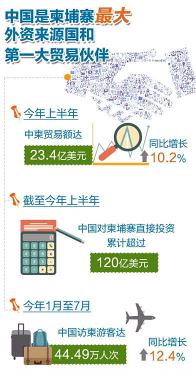 圖懂:中柬經(jīng)貿(mào)合作成果顯著