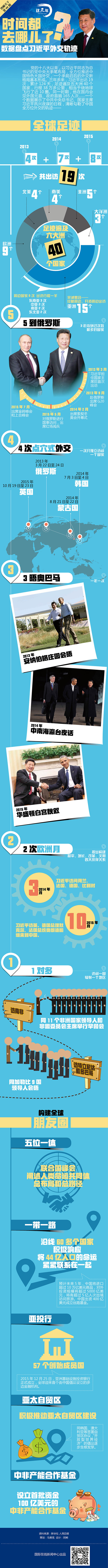 【圖解天下】數(shù)據(jù)盤點習(xí)近平外交軌跡