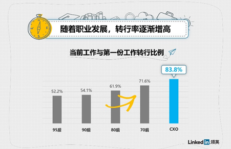 “第一份工作趨勢洞察”發布：95后平均7個月就離職