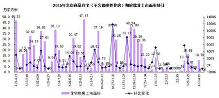 上周北京住宅供應(yīng)為零 住宅成交量漲價跌