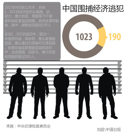 兩會(huì)前瞻：恢恢“天網(wǎng)” 貪官無處遁逃
