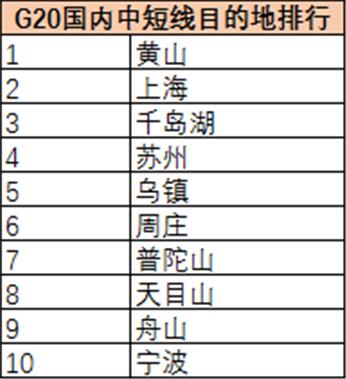 G20旅游報告 :杭州預計200萬人出游