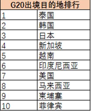 G20旅游報告 :杭州預計200萬人出游