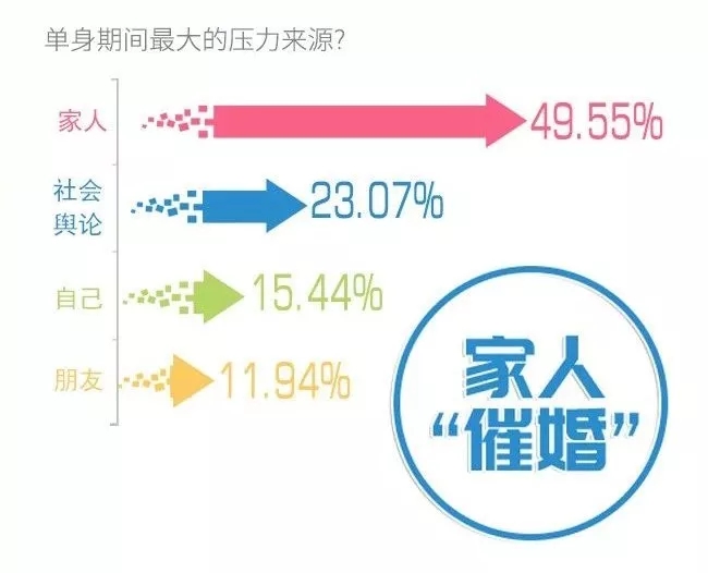 你單身的原因找到了！最新調查：七成人不愿將就，半數男生看臉