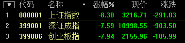 滬指跌幅再創8年來單日歷史紀錄 跌幅擴大至8.59%