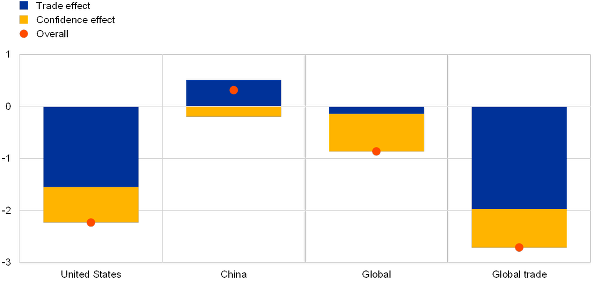 歐洲央行推演:“貿易戰”將拉低美國經濟增速至少三年