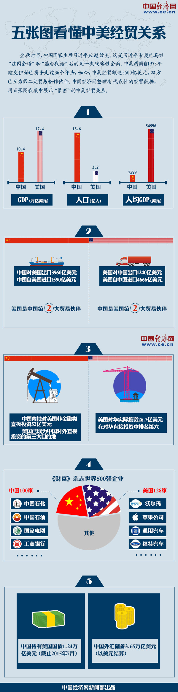 圖解:五張數據圖表看懂中美經貿關系